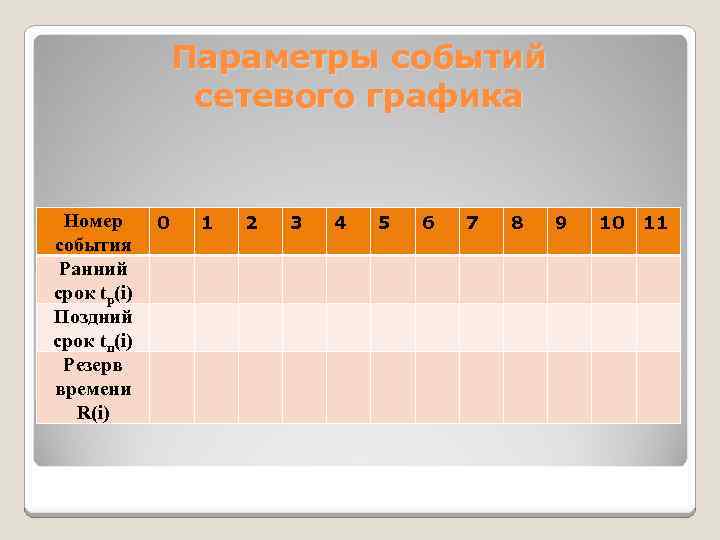 Параметры событий сетевого графика Номер события Ранний срок tр(i) Поздний срок tп(i) Резерв времени