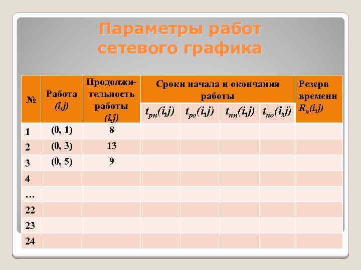 Параметры работ сетевого графика № 1 Продолжи. Работа тельность (i, j) работы (i, j)