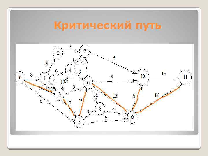 Критический путь 