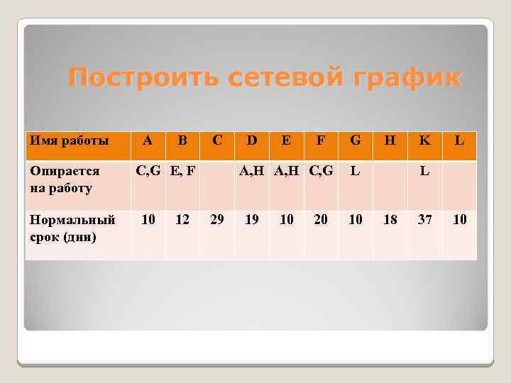 Построить сетевой график Имя работы Опирается на работу Нормальный срок (дни) A B C