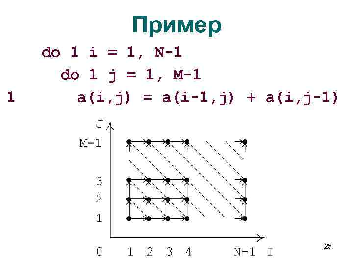 Пример 1 do 1 i = 1, N-1 do 1 j = 1, M-1
