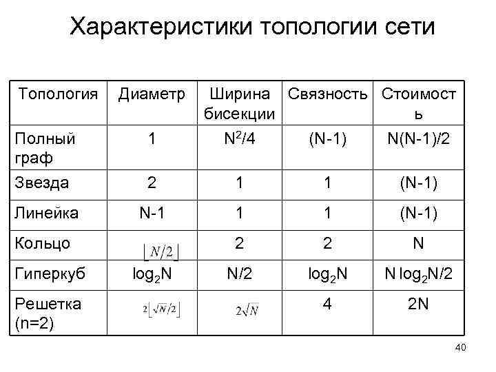 Характеристики топологии сети Топология Диаметр Ширина Связность Стоимост бисекции ь N 2/4 (N-1) N(N-1)/2