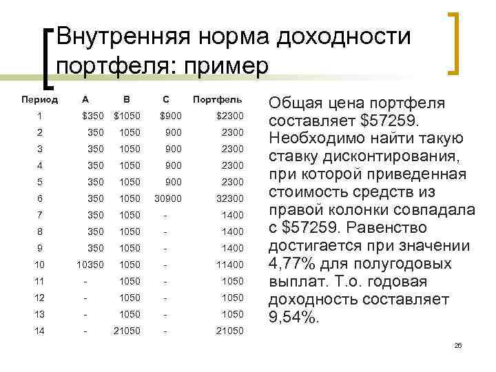 Внутренняя норма доходности портфеля: пример Период А В С Портфель 1 $350 $1050 $900