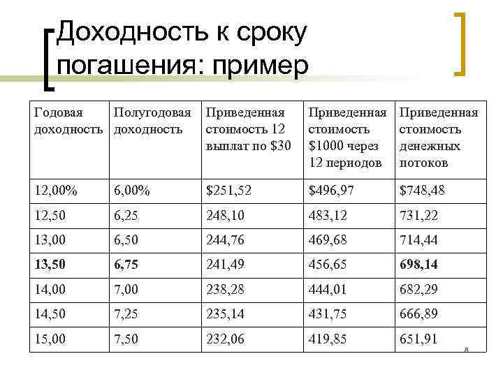 Доходность к сроку погашения: пример Годовая Полугодовая доходность Приведенная стоимость 12 выплат по $30