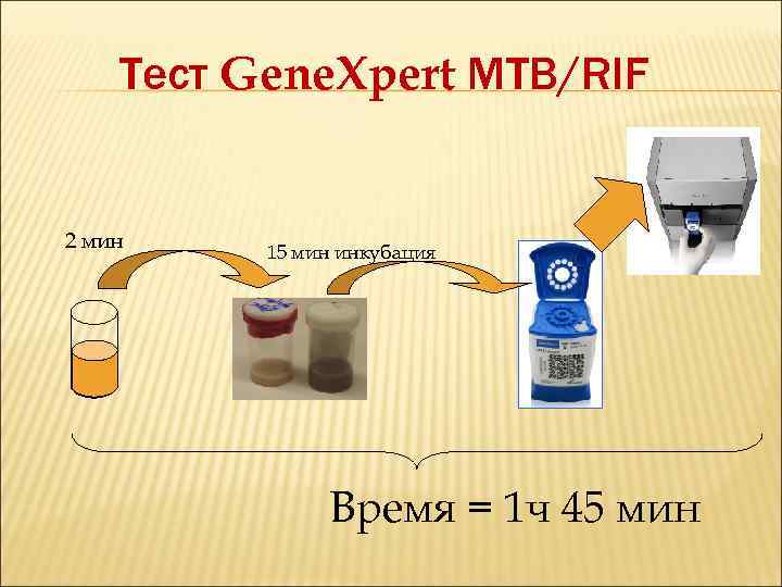 Тест Gene. Xpert MTB/RIF 2 мин 15 мин инкубация Время = 1 ч 45