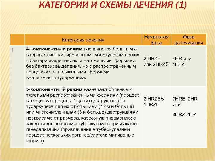КАТЕГОРИИ И СХЕМЫ ЛЕЧЕНИЯ (1) Категория лечения I Начальная фаза Фаза долечивания 4 -компонентный