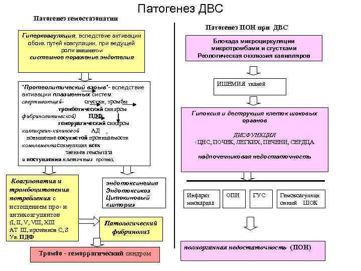 Патогенез гемостазопатии Патогенез ДВС Патогенез ПОН при ДВС Гиперкоагуляция, вследствие активации обоих путей коагуляции,