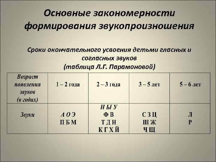 Общая схема фонематического развития н х швачкин