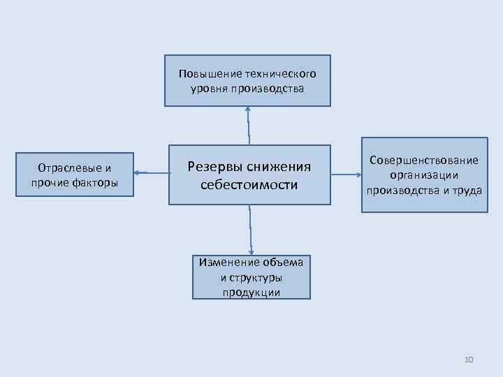 Повышение технического уровня производства. Технический уровень производства. Увеличение показателей производства. Повышение уровня производства это.