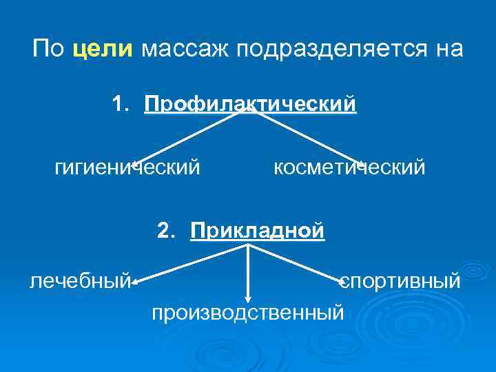 По цели массаж подразделяется на 1. Профилактический гигиенический косметический 2. Прикладной лечебный спортивный производственный