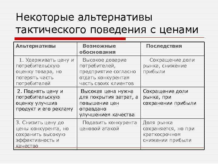 Некоторые альтернативы тактического поведения с ценами Альтернативы Возможные обоснования Последствия 1. Удерживать цену и