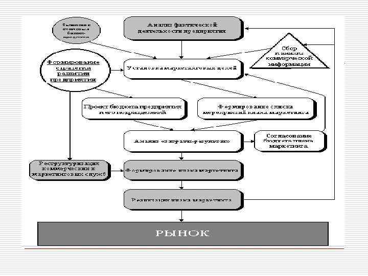 Процедура разработки плана маркетинга предприятия 