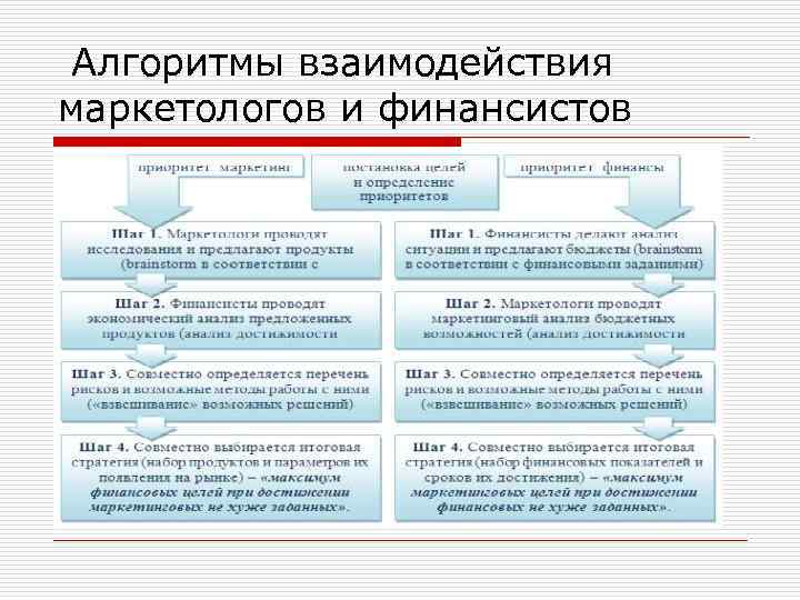  Алгоритмы взаимодействия маркетологов и финансистов 