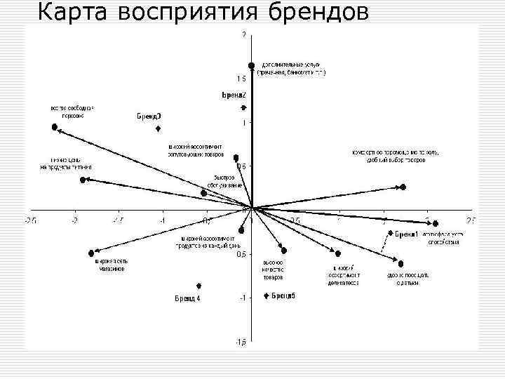 Карта восприятия брендов маркетов 