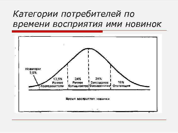 Категории потребителей по времени восприятия ими новинок 