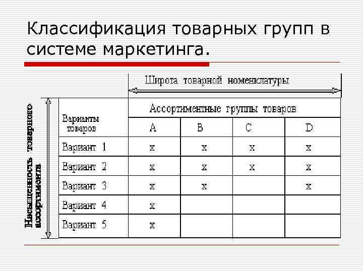 Классификация товарных групп в системе маркетинга. 