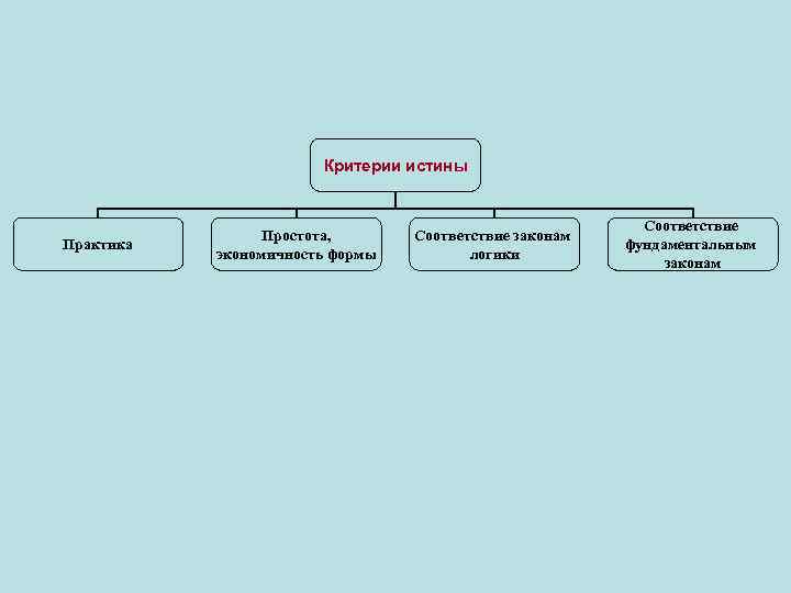 Критерии истины Практика Простота, экономичность формы Соответствие законам логики Соответствие фундаментальным законам 