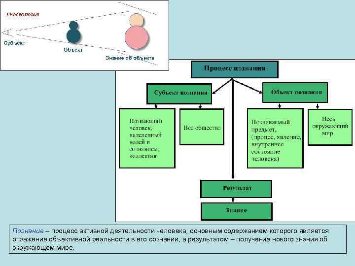 Познание – процесс активной деятельности человека, основным содержанием которого является отражение объективной реальности в