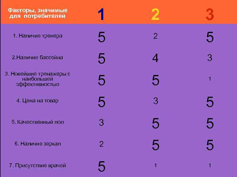 Факторы, значимые для потребителей 1 2 3 1. Наличие тренера 5 2. Наличие бассейна