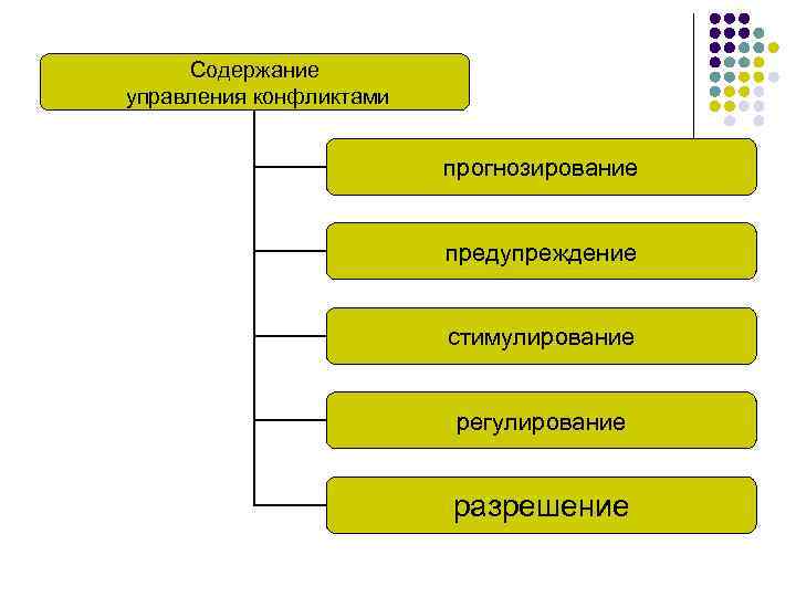 Содержание управления конфликтами включает