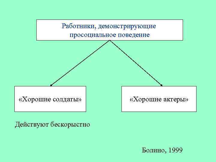 Работники, демонстрирующие просоциальное поведение «Хорошие солдаты» «Хорошие актеры» Действуют бескорыстно Болино, 1999 