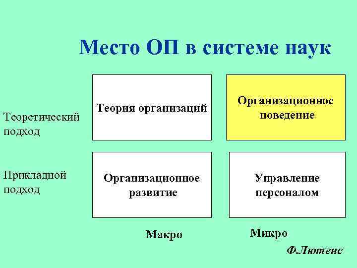 Место ОП в системе наук Теоретический подход Прикладной подход Теория организаций Организационное поведение Организационное