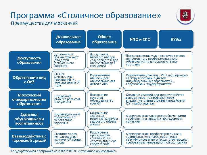 Программа «Столичное образование» Преимущества для москвичей Дошкольное образование Общее образование НПО и СПО ВУЗы