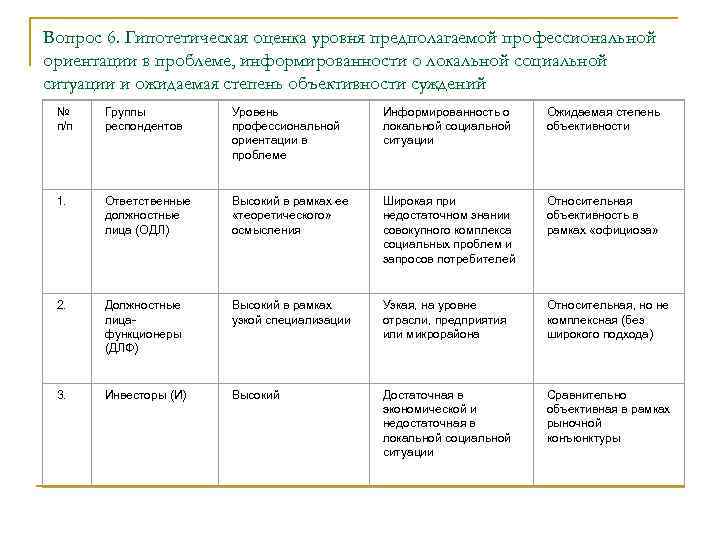 Вопрос 6. Гипотетическая оценка уровня предполагаемой профессиональной ориентации в проблеме, информированности о локальной социальной