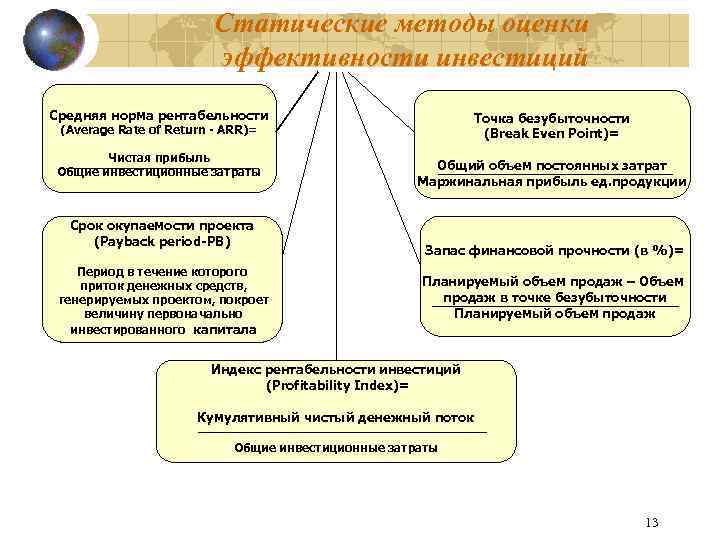 Статические методы оценки эффективности инвестиций Средняя норма рентабельности Точка безубыточности (Break Even Point)= (Average