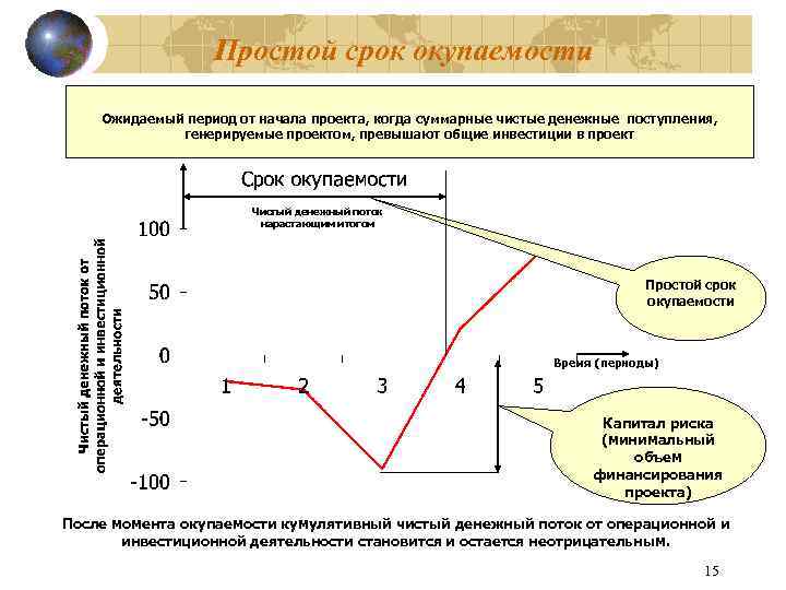 Простой срок окупаемости Ожидаемый период от начала проекта, когда суммарные чистые денежные поступления, генерируемые