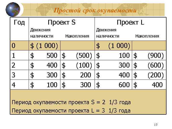 Простой срок окупаемости Год Проект S Проект L Движения наличности Накопления 0 1 2