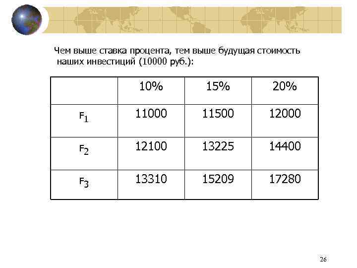 Чем выше ставка процента, тем выше будущая стоимость наших инвестиций (10000 руб. ): 10%