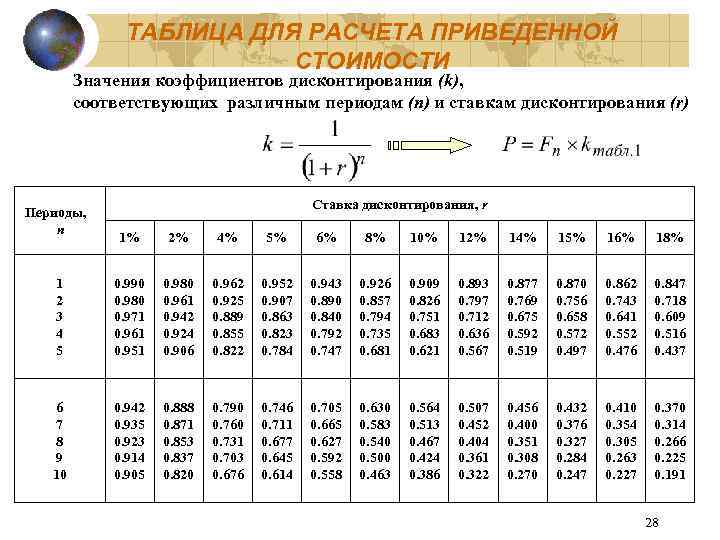 ТАБЛИЦА ДЛЯ РАСЧЕТА ПРИВЕДЕННОЙ СТОИМОСТИ Значения коэффициентов дисконтирования (k), соответствующих различным периодам (n) и