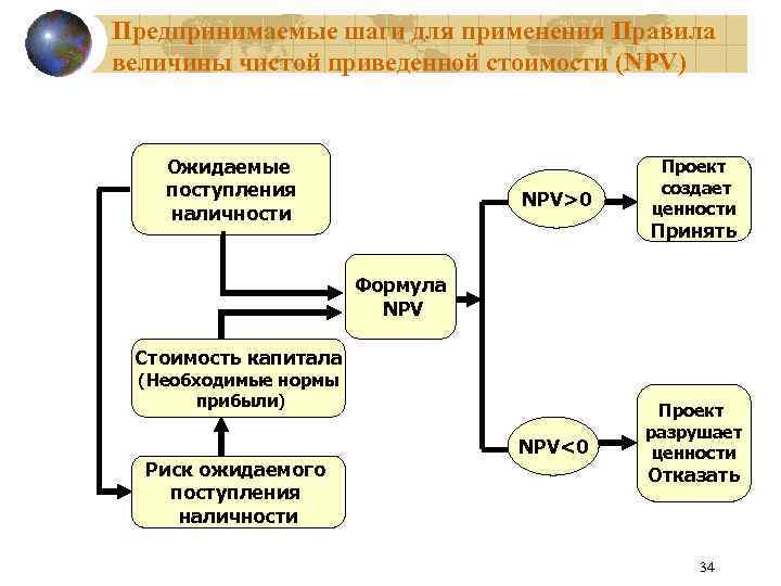 Предпринимаемые шаги для применения Правила величины чистой приведенной стоимости (NPV) Ожидаемые поступления наличности NPV>0