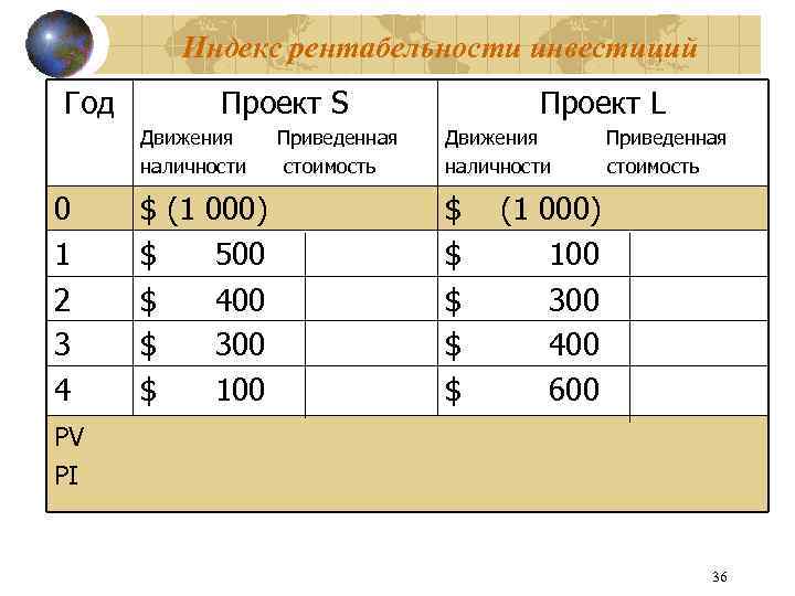 Индекс рентабельности инвестиций Год Проект S Проект L Движения Приведенная наличности стоимость 0 1