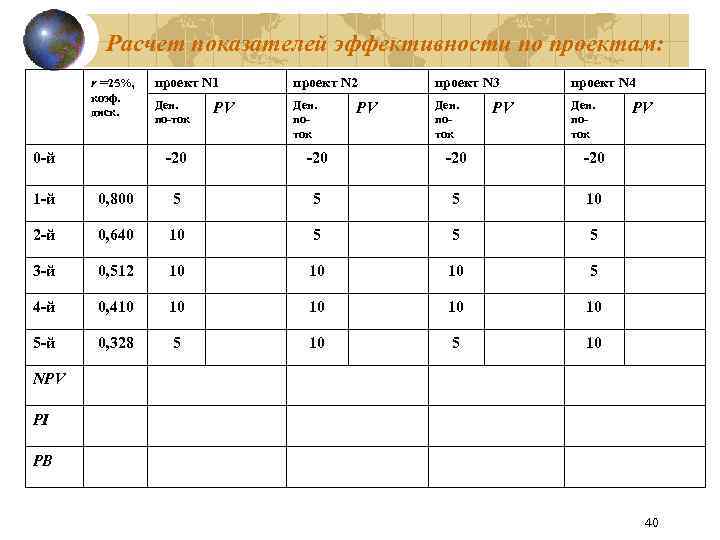 Расчет показателей эффективности по проектам: r =25%, коэф. диск. 0 -й проект N 1