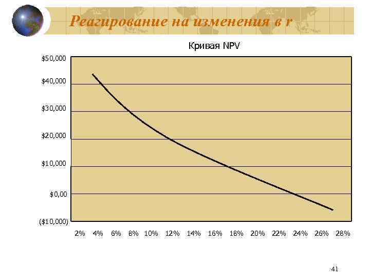 Реагирование на изменения в r Кривая NPV $50, 000 $40, 000 $30, 000 $20,