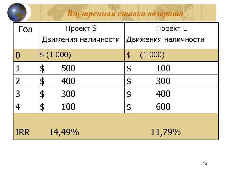 Внутренняя ставка возврата Год 0 1 2 3 4 Проект S Проект L Движения