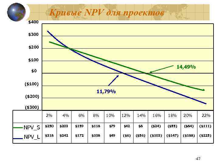 Кривые NPV для проектов $400 $300 $200 $100 14, 49% $0 ($100) 11, 79%