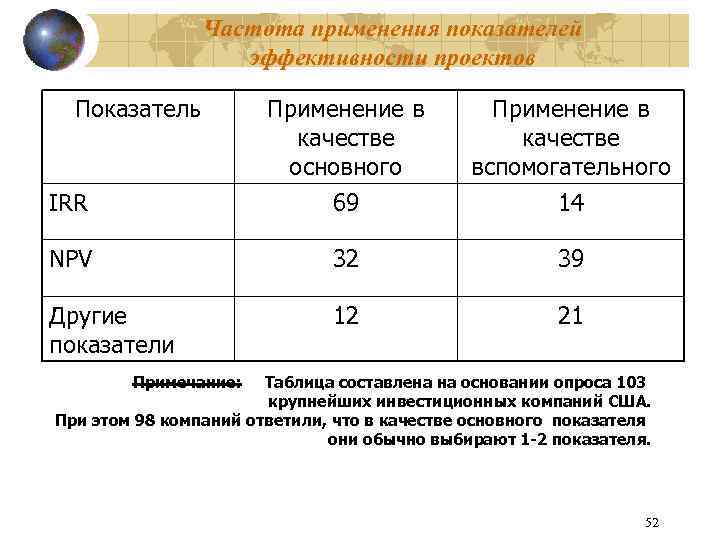 Частота применения показателей эффективности проектов Показатель IRR Применение в качестве основного 69 Применение в
