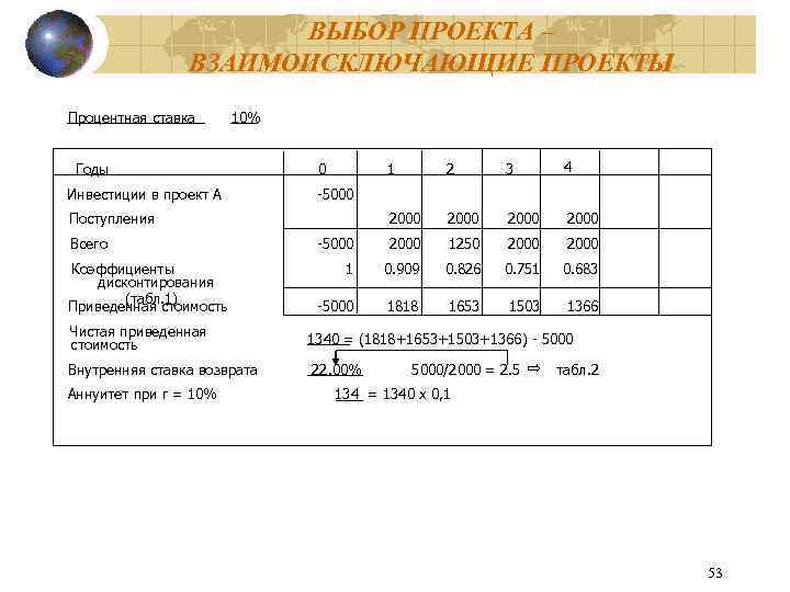 ВЫБОР ПРОЕКТА – ВЗАИМОИСКЛЮЧАЮЩИЕ ПРОЕКТЫ Процентная ставка 10% Годы Инвестиции в проект А Коэффициенты
