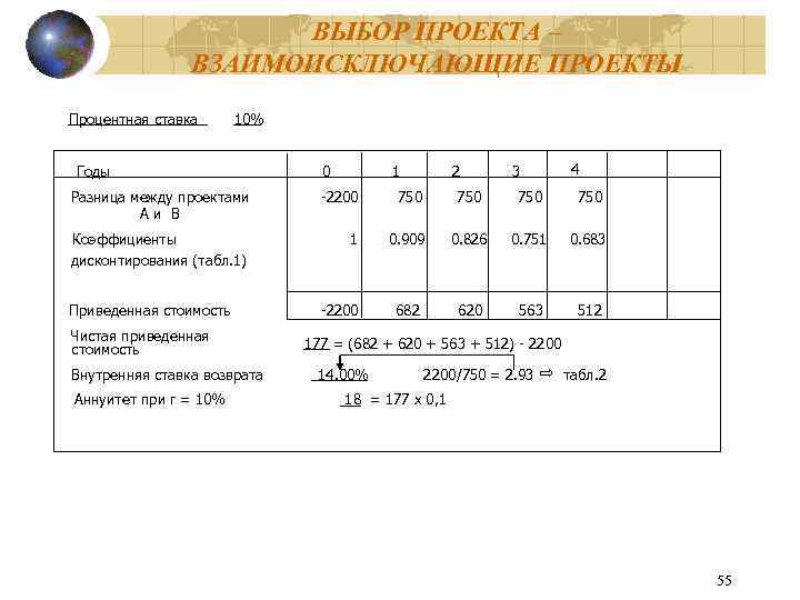 ВЫБОР ПРОЕКТА – ВЗАИМОИСКЛЮЧАЮЩИЕ ПРОЕКТЫ Процентная ставка 10% Годы Разница между проектами А и