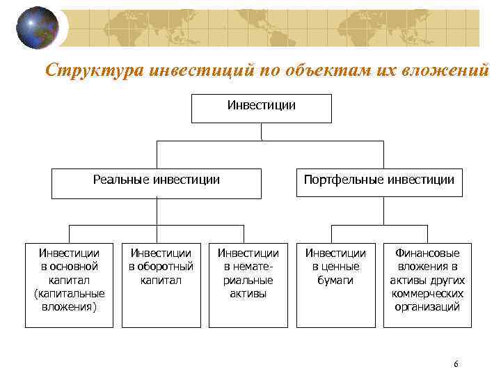 Структура инвестиций по объектам их вложений Инвестиции Реальные инвестиции Инвестиции в основной капитал (капитальные