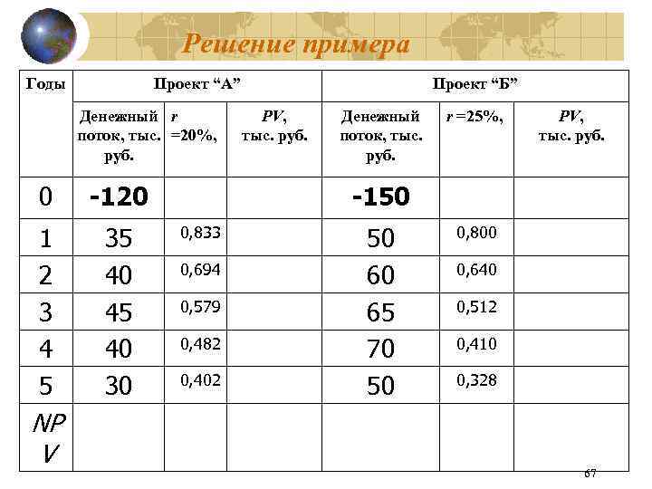 Решение примера Годы Проект “А” Денежный r поток, тыс. =20%, руб. 0 -120 1