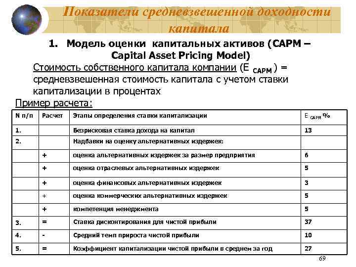 Показатели средневзвешенной доходности капитала 1. Модель оценки капитальных активов (CAPM – Capital Asset Pricing