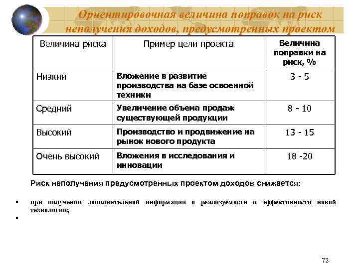 Ориентировочная величина поправок на риск неполучения предусмотренных проектом доходов