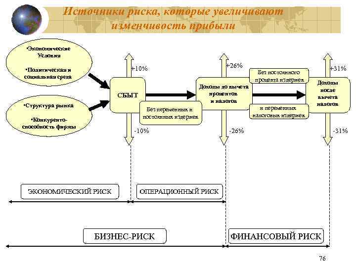 Источники риска, которые увеличивают изменчивость прибыли • Экономические Условия +26% +10% • Политическая и