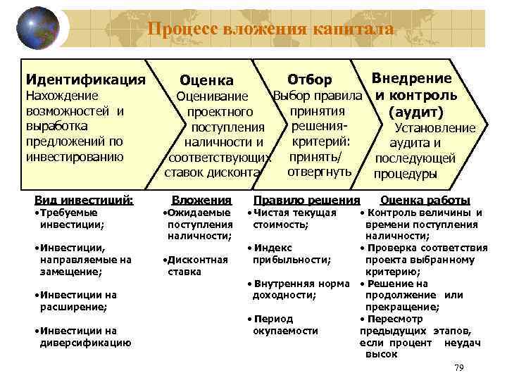 Процесс вложения капитала Идентификация Нахождение возможностей и выработка предложений по инвестированию Вид инвестиций: •