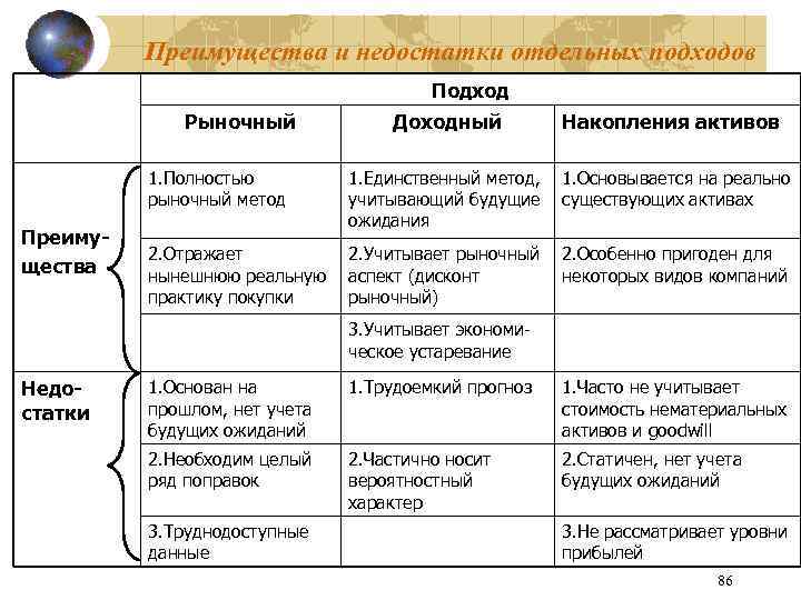 Преимущества и недостатки отдельных подходов Подход Рыночный 1. Полностью рыночный метод Преимущества Доходный Накопления