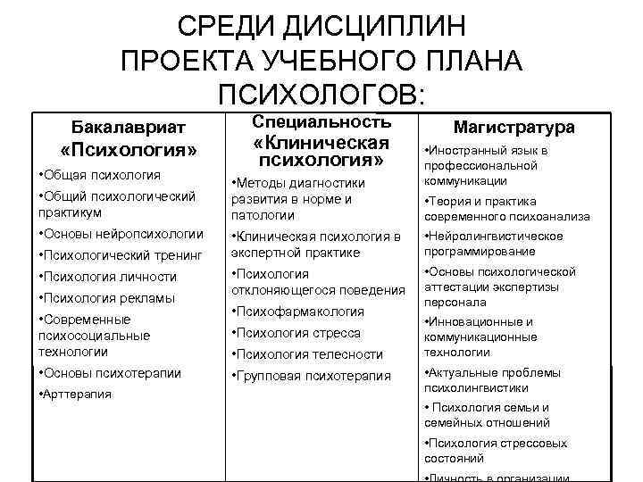 СРЕДИ ДИСЦИПЛИН ПРОЕКТА УЧЕБНОГО ПЛАНА ПСИХОЛОГОВ: Бакалавриат «Психология» • Общая психология • Общий психологический